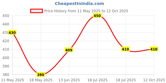 tatacliq.com Clovia Multicolor Regular Fit Printed Panties clovia Price History Graph from 11 May 2025 to 12 Oct 2025