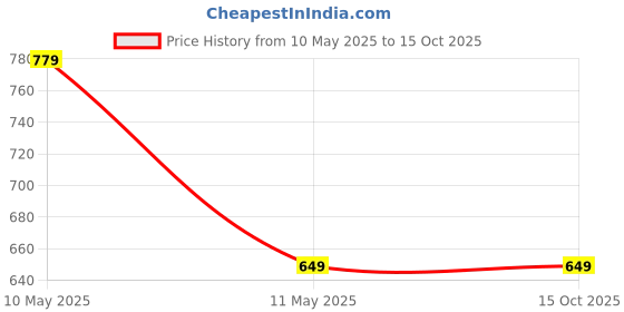 tatacliq.com Clovia Multicolor Regular Fit Printed Panties clovia Price History Graph from 10 May 2025 to 15 Oct 2025