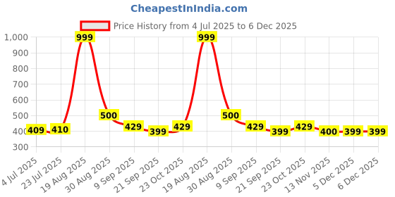 tatacliq.com Clovia Multicolor Regular Fit Printed Panties clovia Price History Graph from 4 Jul 2025 to 5 Dec 2025