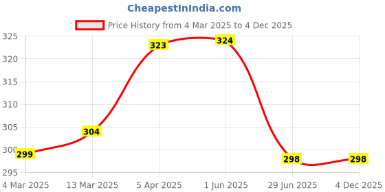 tatacliq.com Clovia Multicolor Regular fitPanties clovia Price History Graph from 4 Mar 2025 to 3 Dec 2025