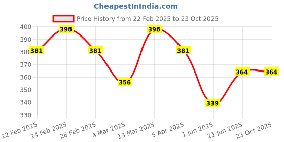 tatacliq.com Clovia Multicolor Regular fitPanties clovia Price History Graph from 22 Feb 2025 to 23 Oct 2025