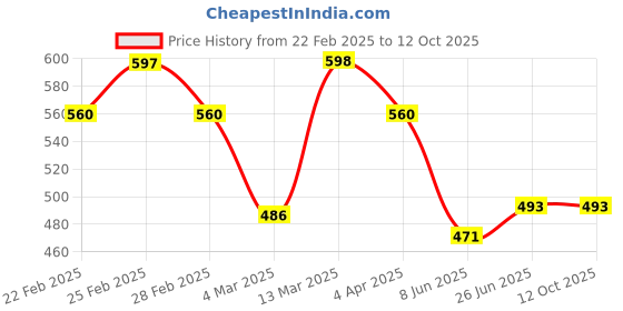 tatacliq.com Clovia Multicolor Regular fitPanties clovia Price History Graph from 22 Feb 2025 to 11 Oct 2025