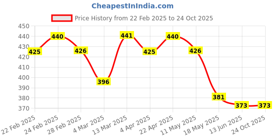 tatacliq.com Clovia Multicolor Regular fitPanties clovia Price History Graph from 22 Feb 2025 to 23 Oct 2025