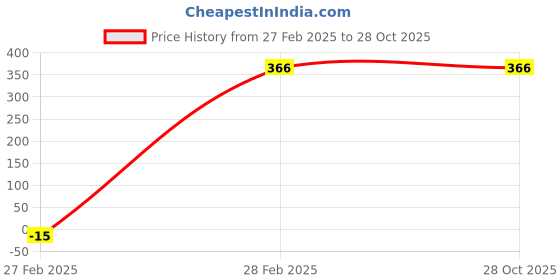 tatacliq.com Clovia Multicolor Regular fitPanties clovia Price History Graph from 27 Feb 2025 to 27 Oct 2025