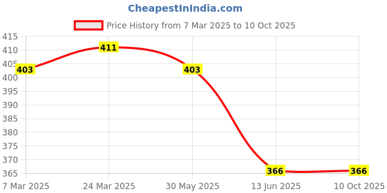 tatacliq.com Clovia Multicolor Regular fitPanties clovia Price History Graph from 7 Mar 2025 to 10 Oct 2025