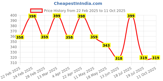tatacliq.com Clovia Multicolor Regular fitPanties clovia Price History Graph from 22 Feb 2025 to 11 Oct 2025
