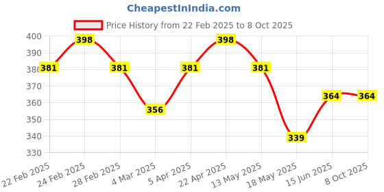 tatacliq.com Clovia Multicolor Regular fitPanties clovia Price History Graph from 22 Feb 2025 to 8 Oct 2025