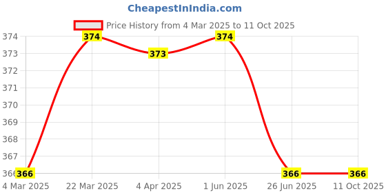 tatacliq.com Clovia Multicolor Regular fitPanties clovia Price History Graph from 4 Mar 2025 to 10 Oct 2025