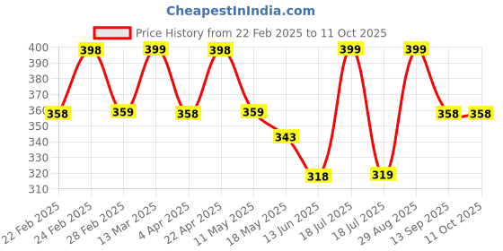 tatacliq.com Clovia Multicolor Regular fitPanties clovia Price History Graph from 22 Feb 2025 to 11 Oct 2025