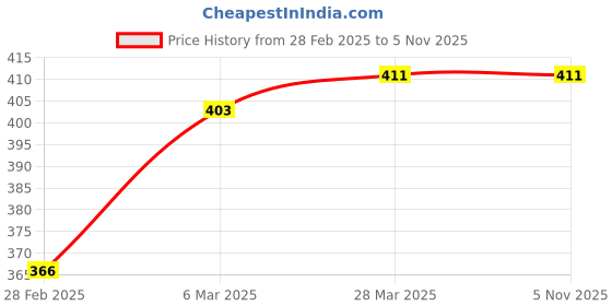 tatacliq.com Clovia Multicolor Regular fitPanties clovia Price History Graph from 28 Feb 2025 to 4 Nov 2025