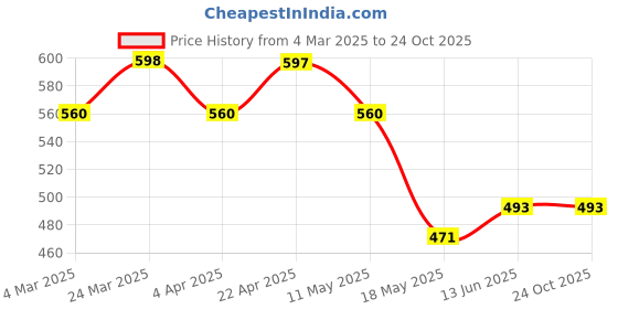 tatacliq.com Clovia Multicolor Regular fitPanties clovia Price History Graph from 4 Mar 2025 to 23 Oct 2025