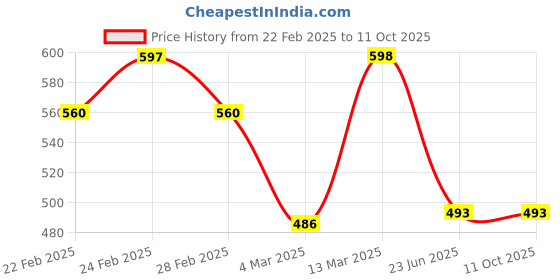 tatacliq.com Clovia Multicolor Regular fitPanties clovia Price History Graph from 22 Feb 2025 to 11 Oct 2025