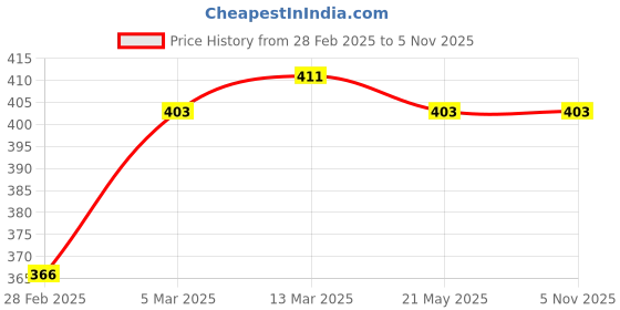 tatacliq.com Clovia Multicolor Regular fitPanties clovia Price History Graph from 28 Feb 2025 to 5 Nov 2025