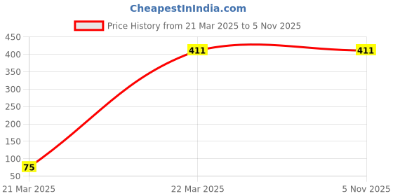 tatacliq.com Clovia Multicolor Regular fitPanties clovia Price History Graph from 21 Mar 2025 to 5 Nov 2025