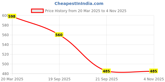 tatacliq.com Clovia Multicolor Regular fitPanties clovia Price History Graph from 20 Mar 2025 to 4 Nov 2025