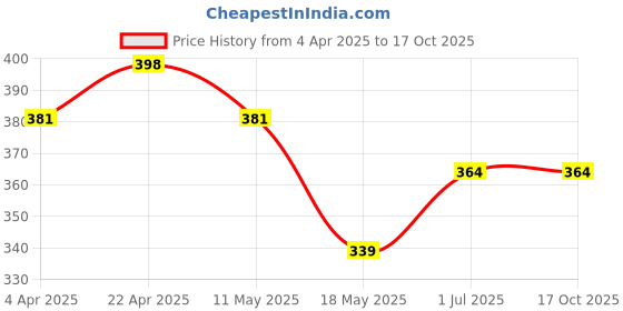 tatacliq.com Clovia Multicolor Regular fitPanties clovia Price History Graph from 4 Apr 2025 to 15 Oct 2025