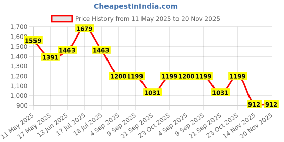 tatacliq.com Clovia Multicolor Relaxed Fit Printed Pyjama Sets clovia Price History Graph from 11 May 2025 to 19 Nov 2025