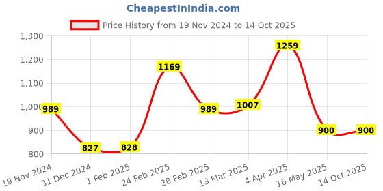 tatacliq.com Clovia Multicolor Satin Floral Print Shirt With Pyjamas clovia Price History Graph from 19 Nov 2024 to 14 Oct 2025