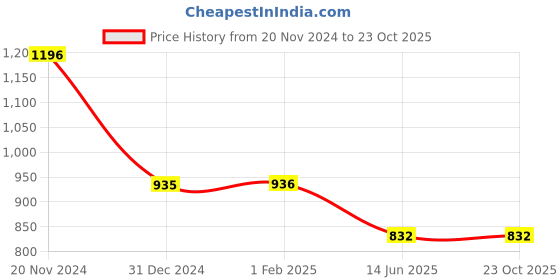 tatacliq.com Clovia Multicolor Satin Leaf Print Shirt With Pyjamas clovia Price History Graph from 20 Nov 2024 to 23 Oct 2025