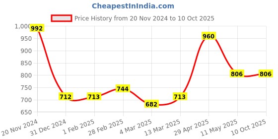 tatacliq.com Clovia Multicolor Satin Printed Camisole Top With Pyjamas clovia Price History Graph from 20 Nov 2024 to 10 Oct 2025