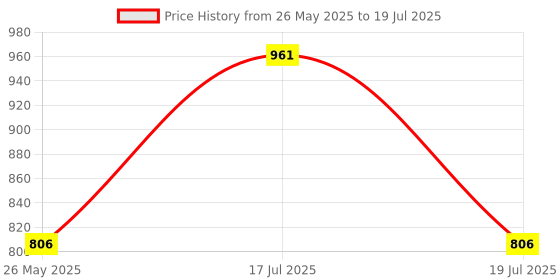 tatacliq.com Clovia Multicolor Satin Printed Camisole Top With Pyjamas clovia Price History Graph from 26 May 2025 to 17 Jul 2025