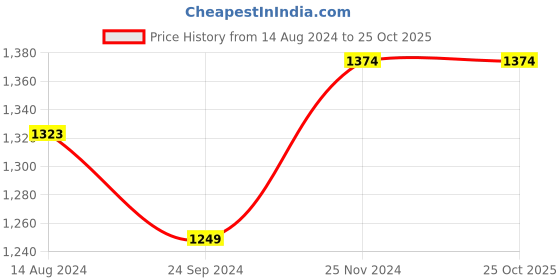 tatacliq.com Clovia Multicolor Slim Fit Sports Set clovia Price History Graph from 14 Aug 2024 to 24 Oct 2025