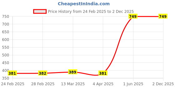 tatacliq.com Clovia Multicolor Solid Hipster Panty (Pack of 3) clovia Price History Graph from 24 Feb 2025 to 2 Dec 2025