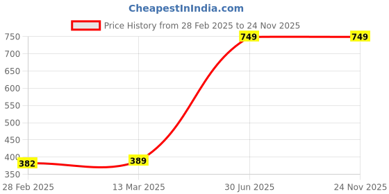 tatacliq.com Clovia Multicolor Solid Hipster Panty (Pack of 3) clovia Price History Graph from 28 Feb 2025 to 24 Nov 2025