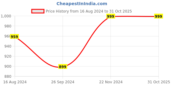 tatacliq.com Clovia Multicolor Sports Bra (Pack of 2) clovia Price History Graph from 16 Aug 2024 to 31 Oct 2025