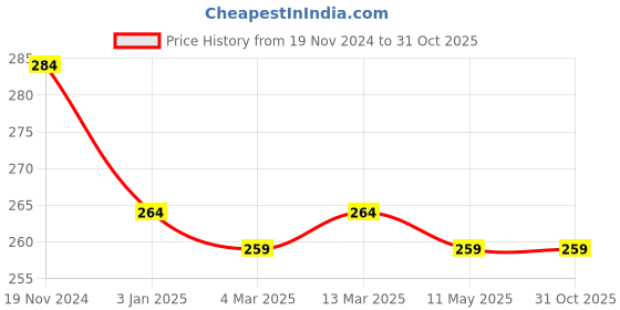 tatacliq.com Clovia Multicolor Striped Bikini Panty clovia Price History Graph from 19 Nov 2024 to 31 Oct 2025
