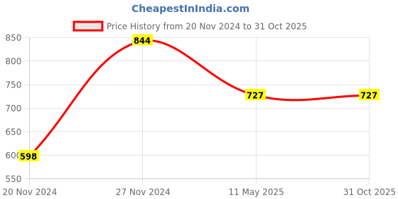 tatacliq.com Clovia Multicolor Striped Cami Top With Pyjamas clovia Price History Graph from 20 Nov 2024 to 30 Oct 2025