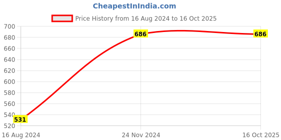 tatacliq.com Clovia Multicolor Striped Cotton Pyjamas clovia Price History Graph from 16 Aug 2024 to 16 Oct 2025
