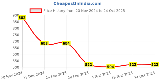 tatacliq.com Clovia Multicolor Striped Night Dress clovia Price History Graph from 20 Nov 2024 to 24 Oct 2025