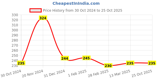 tatacliq.com Clovia Multicolor Striped Panty clovia Price History Graph from 30 Oct 2024 to 24 Oct 2025