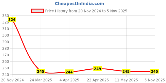 tatacliq.com Clovia Multicolor Striped Panty clovia Price History Graph from 20 Nov 2024 to 5 Nov 2025