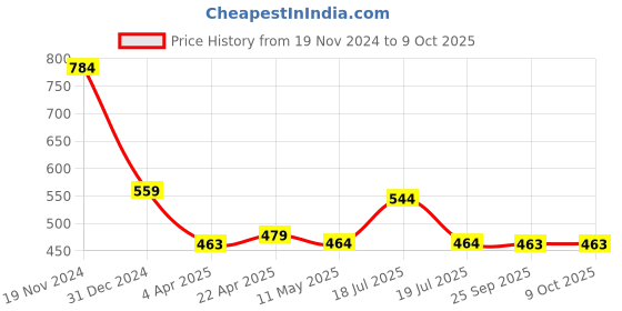 tatacliq.com Clovia Multicolor Striped Pyjamas clovia Price History Graph from 19 Nov 2024 to 8 Oct 2025