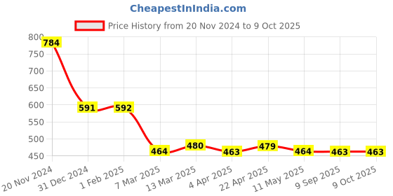 tatacliq.com Clovia Multicolor Striped Pyjamas clovia Price History Graph from 20 Nov 2024 to 9 Oct 2025