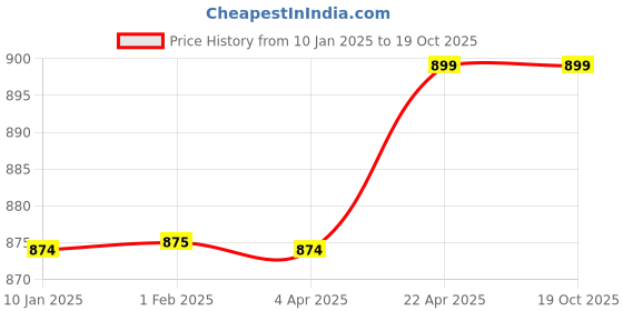 tatacliq.com Clovia Multicolor Striped Shirt With Pyjamas clovia Price History Graph from 10 Jan 2025 to 18 Oct 2025