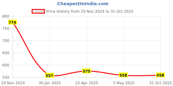 tatacliq.com Clovia Multicolor Striped Sports Bra clovia Price History Graph from 19 Nov 2024 to 30 Oct 2025