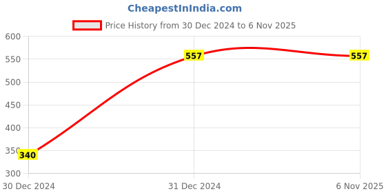 tatacliq.com Clovia Multicolor Striped Sports Bra clovia Price History Graph from 30 Dec 2024 to 5 Nov 2025