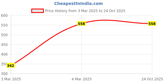 tatacliq.com Clovia Multicolor Striped Sports Bra clovia Price History Graph from 3 Mar 2025 to 24 Oct 2025
