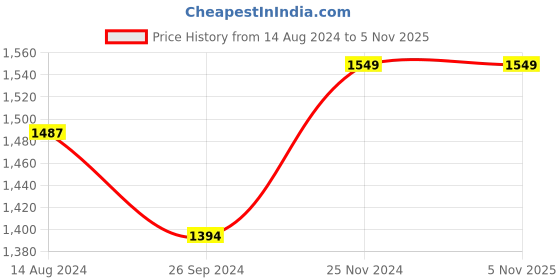 tatacliq.com Clovia Multicolor Striped Top With Pyjamas clovia Price History Graph from 14 Aug 2024 to 5 Nov 2025