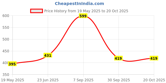 tatacliq.com Clovia Multicolor Wirefree Non Padded T-Shirt Bra (Pack Of 2) clovia Price History Graph from 19 May 2025 to 19 Oct 2025