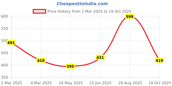 tatacliq.com Clovia Multicolor Wirefree Non Padded T-Shirt Bra (Pack Of 2) clovia Price History Graph from 2 Mar 2025 to 19 Oct 2025