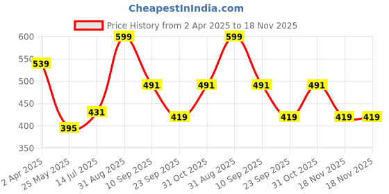 tatacliq.com Clovia Multicolor Wirefree Non Padded T-Shirt Bra (Pack Of 2) clovia Price History Graph from 2 Apr 2025 to 18 Nov 2025