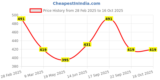 tatacliq.com Clovia Multicolor Wirefree Non Padded T-Shirt Bra (Pack Of 2) clovia Price History Graph from 28 Feb 2025 to 16 Oct 2025