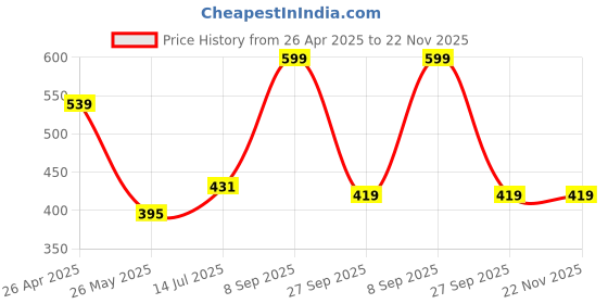 tatacliq.com Clovia Multicolor Wirefree Non Padded T-Shirt Bra (Pack Of 2) clovia Price History Graph from 26 Apr 2025 to 22 Nov 2025