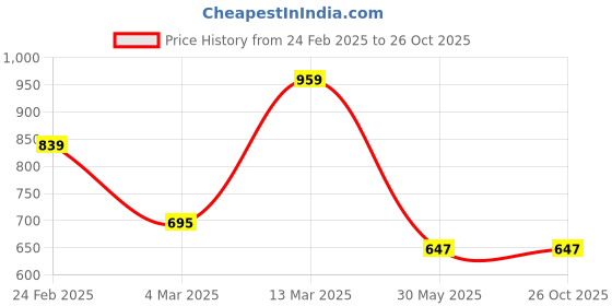 tatacliq.com Clovia Multicolor Wirefree Padded Bralette Bra (Pack Of 2) clovia Price History Graph from 24 Feb 2025 to 26 Oct 2025
