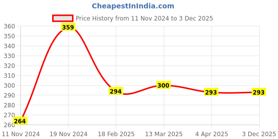 tatacliq.com Clovia Multicolored Cotton Printed Full Coverage Bra clovia Price History Graph from 11 Nov 2024 to 3 Dec 2025