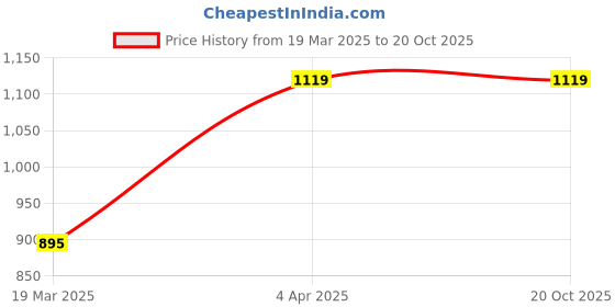 tatacliq.com Clovia Multicolored Cotton Printed Shirt Shorts Set clovia Price History Graph from 19 Mar 2025 to 20 Oct 2025
